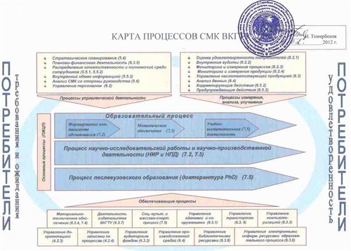 Карта процессов СМК ВКГТУ
